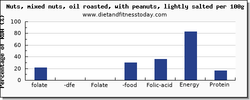 folate, dfe and nutrition facts in folic acid in mixed nuts per 100g